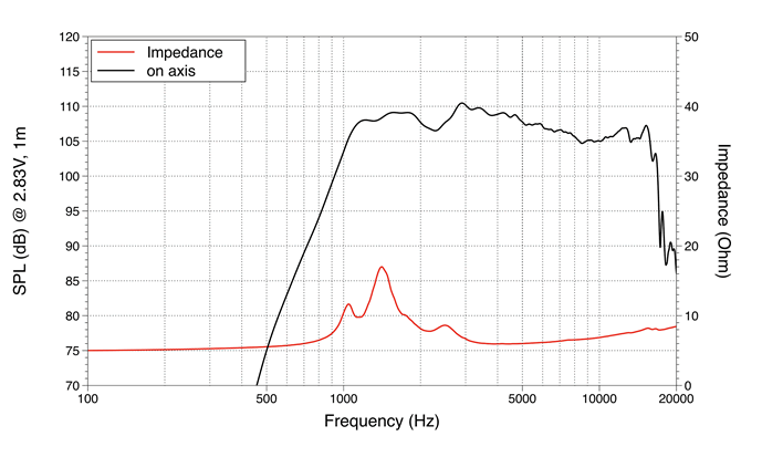 Image mesure spl vs impédance moteur de compression LaVoce Moteur d'aigu Lavoce DF10.10L, 8 ohm, 1.0 pouce