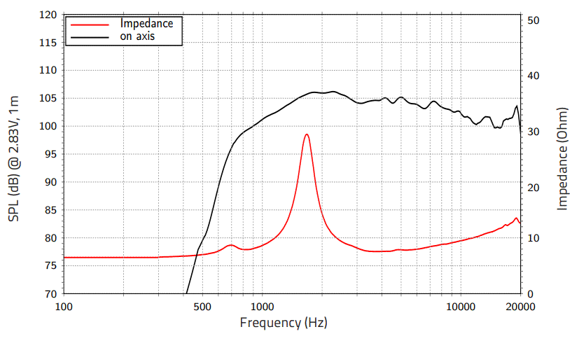 mesure spl vs impédance du moteur de compression LaVoce Moteur d'aigu Lavoce DF10.142LKS, 8 ohm, 1.0 pouce