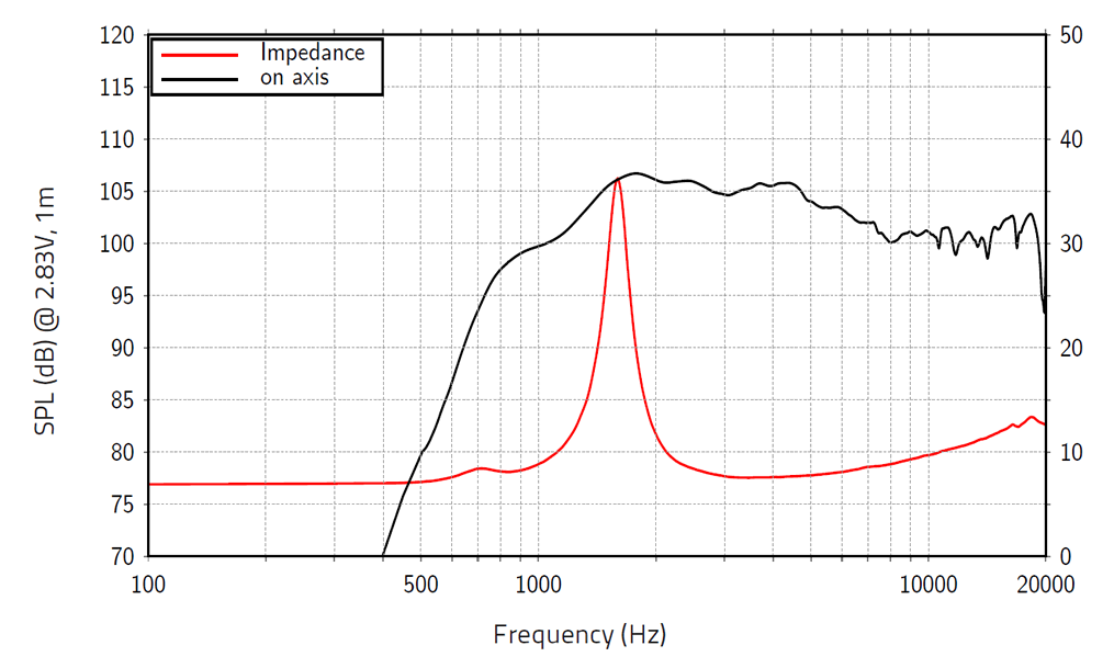 mesure spl vs impédance du haut parleur à cône LaVoce Moteur d'aigu Lavoce DF10.142LM, 8 ohm, 1 pouce
