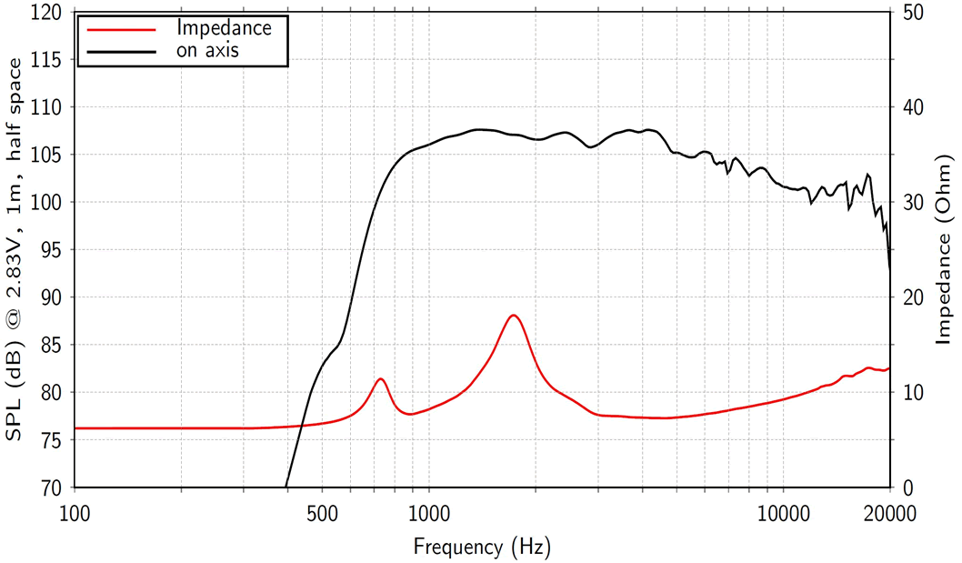 Image mesure spl vs impédance moteur de compression LaVoce Moteur d'aigu Lavoce DF10.171M, 8 ohm, 1.0 pouce