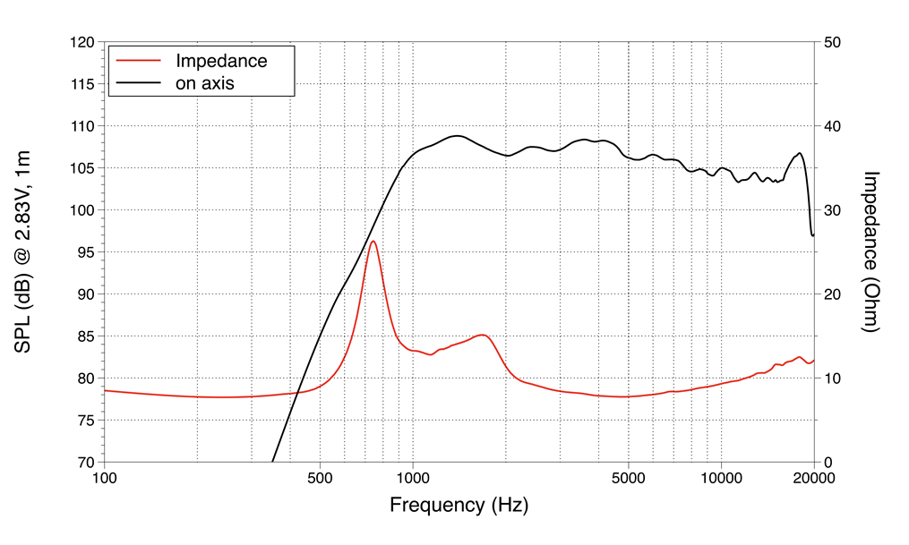 mesure spl vs impédance du haut parleur à cône LaVoce Moteur d'aigu Lavoce DF10.172K, 8 ohm, 1 pouce