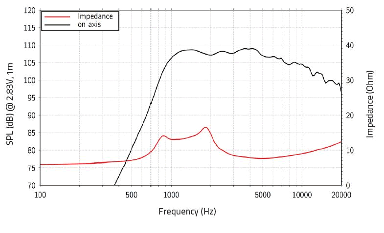 mesure spl vs impédance du haut parleur à cône LaVoce Moteur d'aigu Lavoce DF10.172M, 8 ohm, 1 pouce