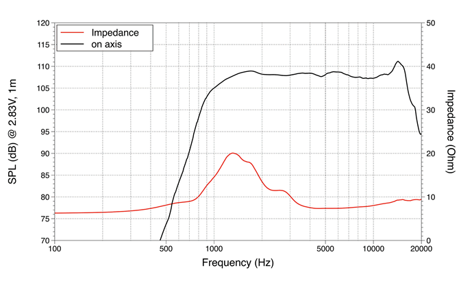 mesure spl vs impédance du moteur de compression LaVoce Moteur d'aigu Lavoce DN10.14, 8 ohm, 1.0 pouce