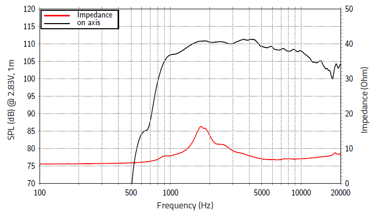 mesure spl vs impédance du moteur de compression LaVoce Moteur d'aigu Lavoce DN10.143, 8 ohm, 1.0 pouce
