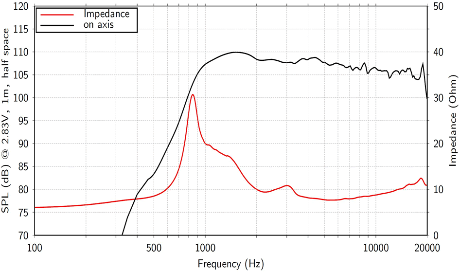 mesure spl vs impédance du moteur de compression LaVoce Moteur d'aigu Lavoce DN10.172K, 8 ohm, 1.0 pouce