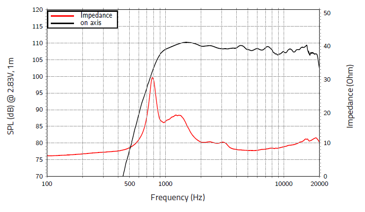 Image mesure spl vs impédance moteur de compression LaVoce Moteur d'aigu Lavoce DN10.172KS, 8 ohm, 1.0 pouce