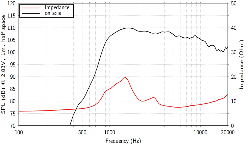 mesure spl vs impédance du moteur de compression LaVoce Moteur d'aigu Lavoce DN10.172M, 8 ohm, 1.0 pouce