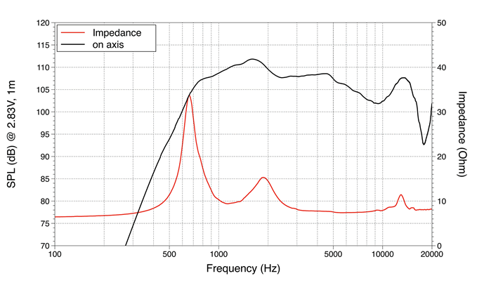 mesure spl vs impédance du moteur de compression LaVoce Moteur d'aigu Lavoce DN14.25T, 8 ohm, 1.4 pouce