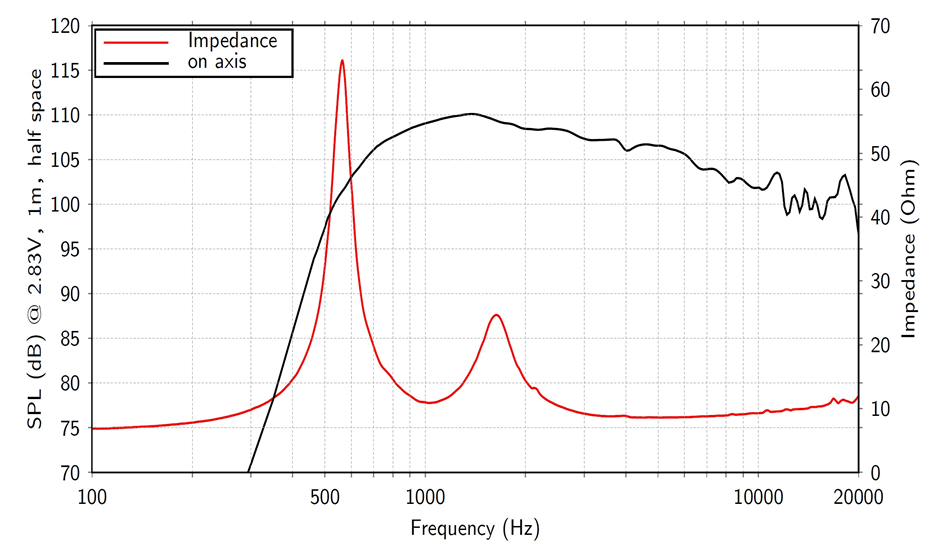 Image mesure spl vs impédance moteur de compression LaVoce Moteur d'aigu Lavoce DN14.300T, 8 ohm, 1.4 pouce