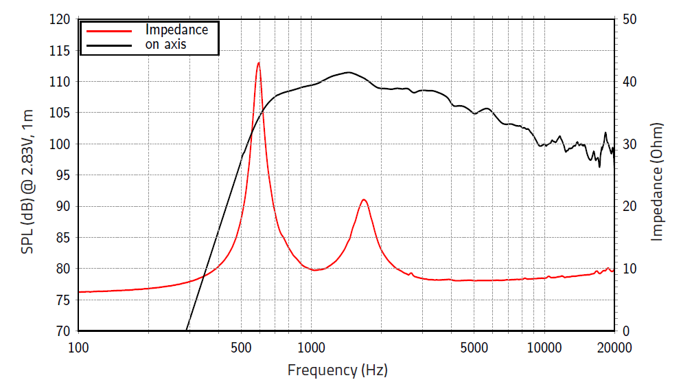 mesure spl vs impédance du moteur de compression LaVoce Moteur d'aigu Lavoce DN14.301T, 8 ohm, 1.4 pouce