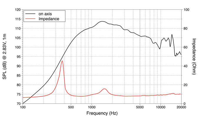 Image mesure spl vs impédance moteur de compression LaVoce Moteur d'aigu Lavoce DN14.40T, 8 ohm, 1.4 pouce