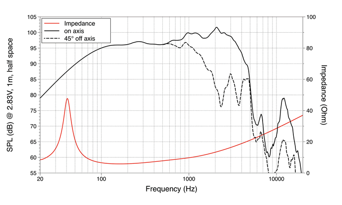 Image mesure spl vs impédance haut parleur à cône LaVoce Haut-parleur guitare basse Lavoce FBASS15-20-8, 8 ohm, 15 pouce
