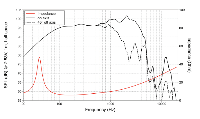 mesure spl vs impédance du haut parleur à cône LaVoce Haut-parleur guitare basse Lavoce FBASS15-20-8, 8 ohm, 15 pouce