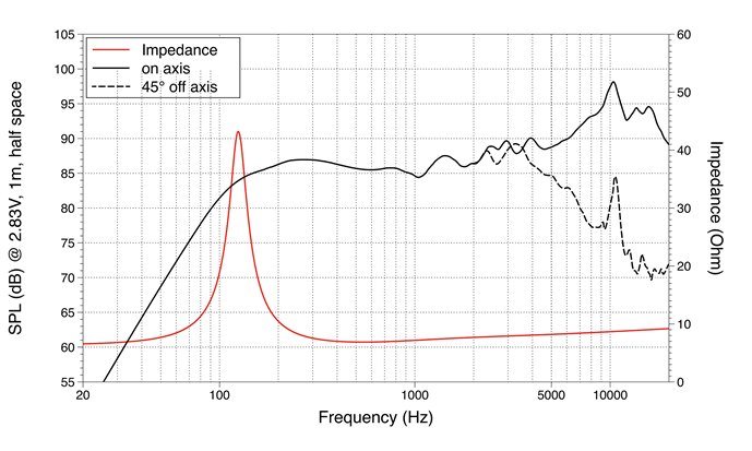 Image mesure spl vs impédance haut parleur à cône LaVoce Haut-parleur large-bande Lavoce FSF030.70, 8 ohm, 3 pouce