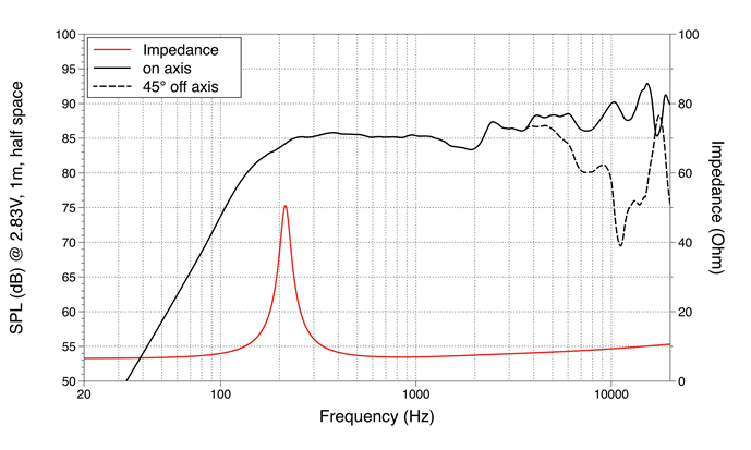 mesure spl vs impédance du haut parleur à cône LaVoce Haut-parleur large-bande Lavoce FSN020.71F, 8 ohm, 2 pouce