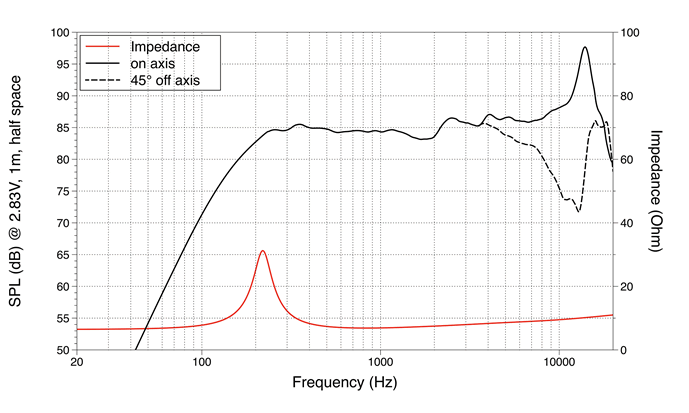 mesure spl vs impédance du haut parleur à cône LaVoce Haut-parleur large-bande Lavoce FSN020.72, 8 ohm, 2 pouce