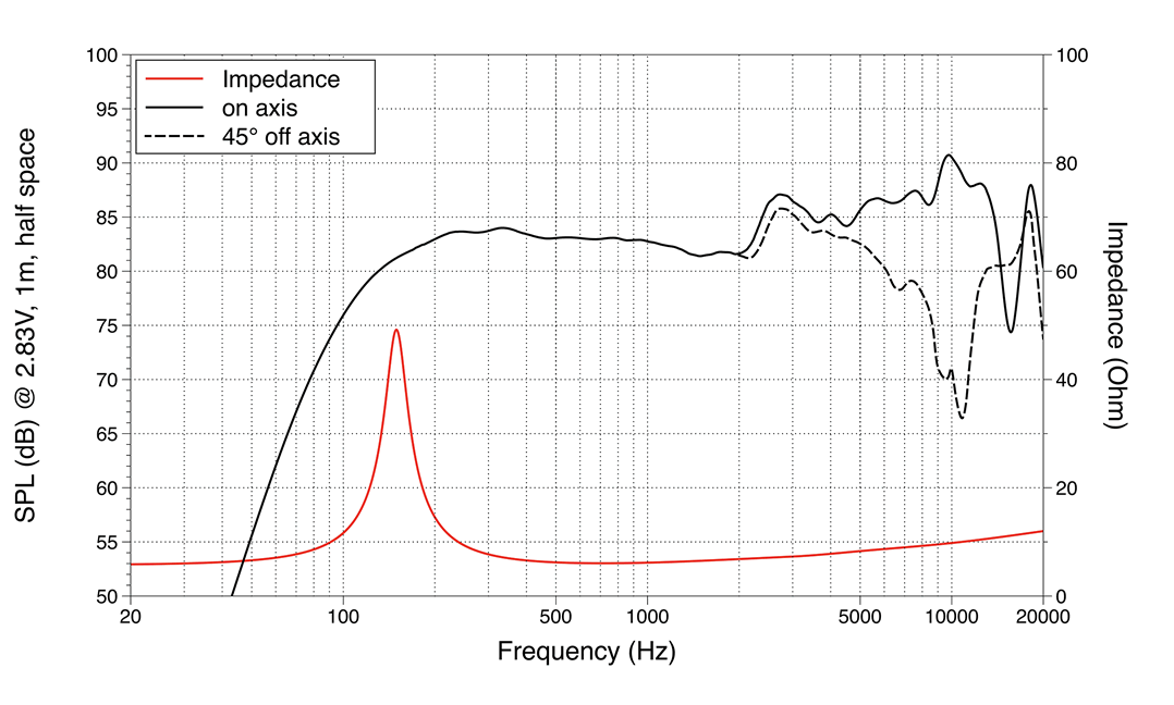 Image mesure spl vs impédance haut parleur à cône LaVoce Haut-parleur large-bande Lavoce FSN021.02, 8 ohm, 2 pouce