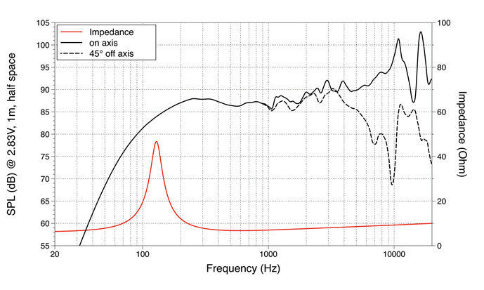 Image mesure spl & impédance vs fréquence haut parleur à cône LaVoce Haut-parleur large-bande Lavoce FSN030.71, 8 ohm, 3 pouce