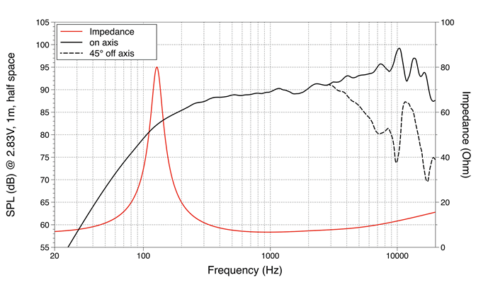 Image mesure spl & impédance vs fréquence haut parleur à cône LaVoce Haut-parleur large-bande Lavoce FSN030.72, 8 ohm, 3 pouce