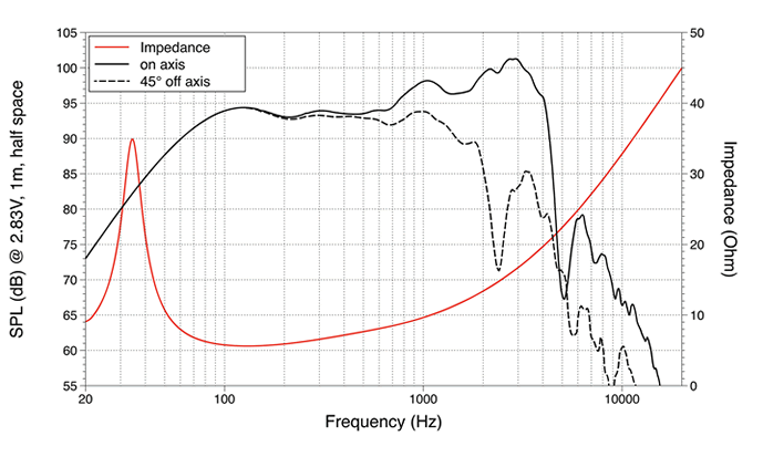 Image mesure spl vs impédance haut parleur à cône LaVoce Haut-parleur guitare basse Lavoce LBASS15-15-8, 8 ohm, 15 pouce