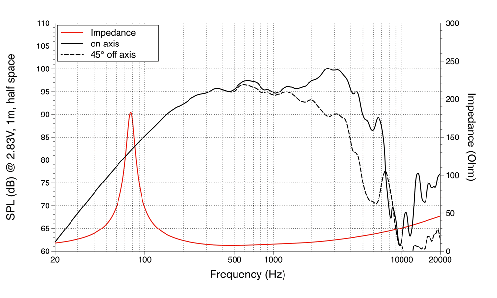 mesure spl vs impédance du haut parleur à cône LaVoce Haut-parleur Lavoce MAF082.00, 8 ohm, 8 pouce