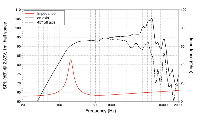 mesure spl vs impédance du haut parleur à cône LaVoce Haut-parleur Lavoce MAN061.80, 8 ohm, 6.5 pouce