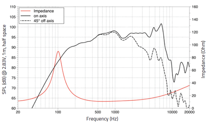 mesure spl vs impédance du haut parleur à cône LaVoce Haut-parleur Lavoce MAN062.00, 8 ohm, 6.5 pouce