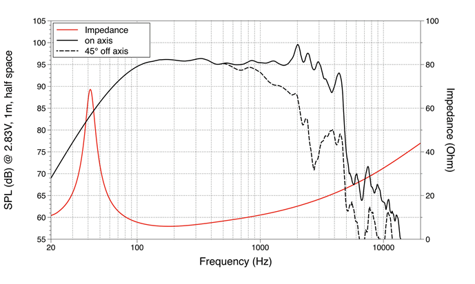 mesure spl vs impédance du haut parleur à cône LaVoce Haut-parleur guitare basse Lavoce NBASS15-30-8, 8 ohm, 15 pouce