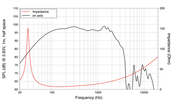 mesure spl vs impédance du haut parleur à cône LaVoce Haut-parleur Lavoce SAF184.01, 8 ohm, 18 pouce