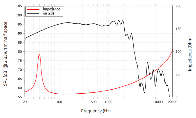 mesure spl vs impédance du haut parleur à cône LaVoce Haut-parleur Lavoce SAF184.05, 8 ohm, 18 pouce