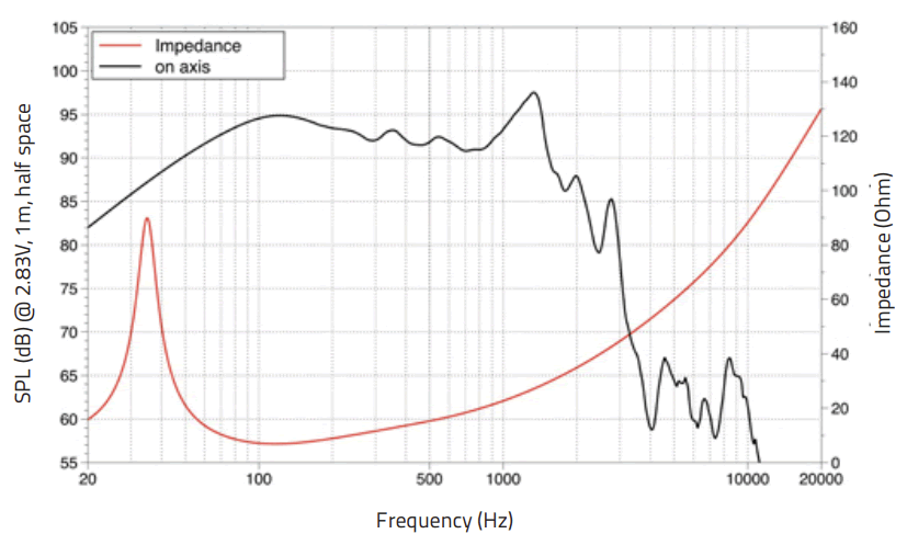 mesure spl vs impédance du haut parleur à cône LaVoce Haut-parleur Lavoce SAF184.50, 8 ohm, 18 pouce