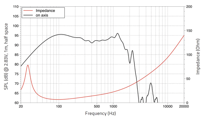 mesure spl vs impédance du haut parleur à cône LaVoce Haut-parleur Lavoce SAF214.50, 8 ohm, 21 pouce