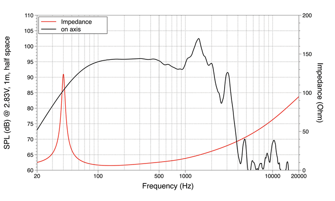 Image mesure spl vs impédance haut parleur à cône LaVoce Haut-parleur Lavoce SAN184.02, 8 ohm, 18 pouce