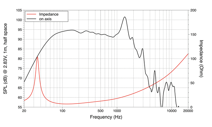 Image mesure spl vs impédance haut parleur à cône LaVoce Haut-parleur Lavoce SAN184.03, 8 ohm, 18 pouce
