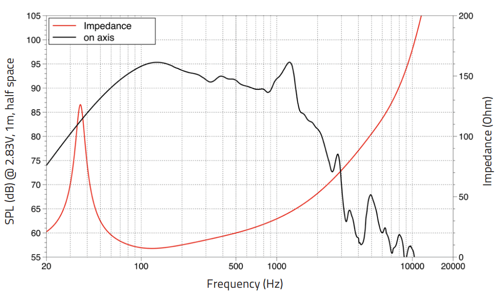 Image mesure spl vs impédance haut parleur à cône LaVoce Haut-parleur Lavoce SAN184.50, 8 ohm, 18 pouce