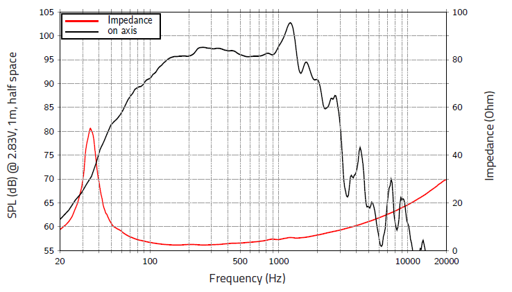 Image mesure spl vs impédance haut parleur à cône LaVoce Haut-parleur Lavoce SAN184.50iP, 2 ohm, 18 pouce