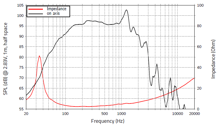 mesure spl vs impédance du haut parleur à cône LaVoce Haut-parleur Lavoce SAN184.50iP, 2 ohm, 18 pouce