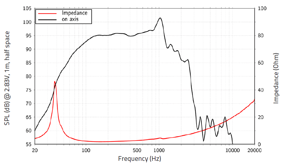 Image mesure spl vs impédance haut parleur à cône LaVoce Haut-parleur Lavoce SAN184.51, 2 ohm, 18 pouce