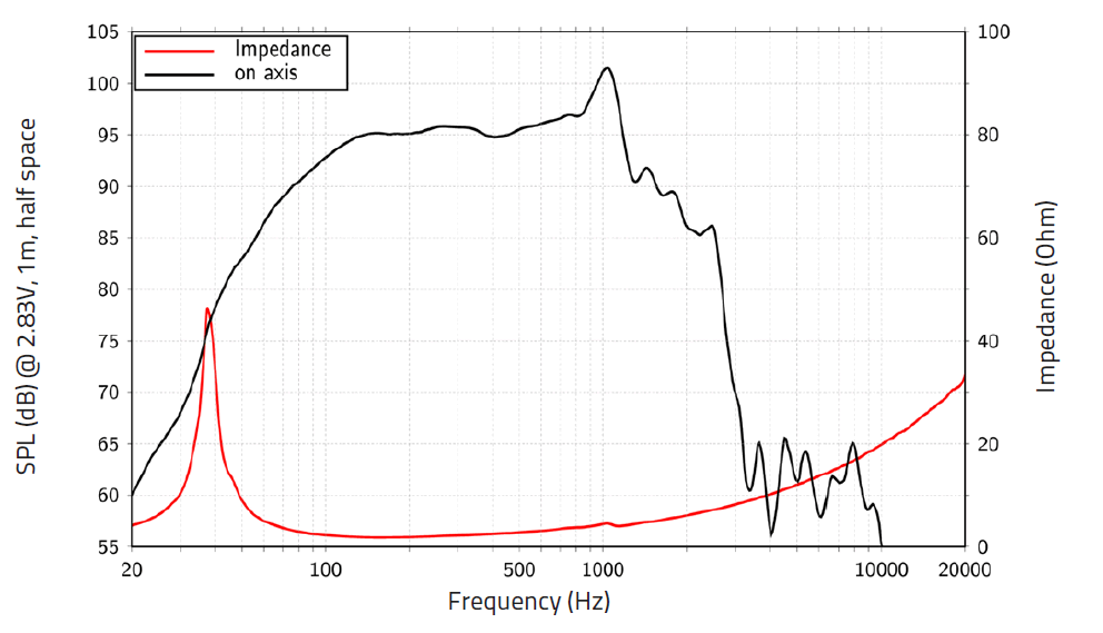 mesure spl vs impédance du haut parleur à cône LaVoce Haut-parleur Lavoce SAN184.51, 2 ohm, 18 pouce