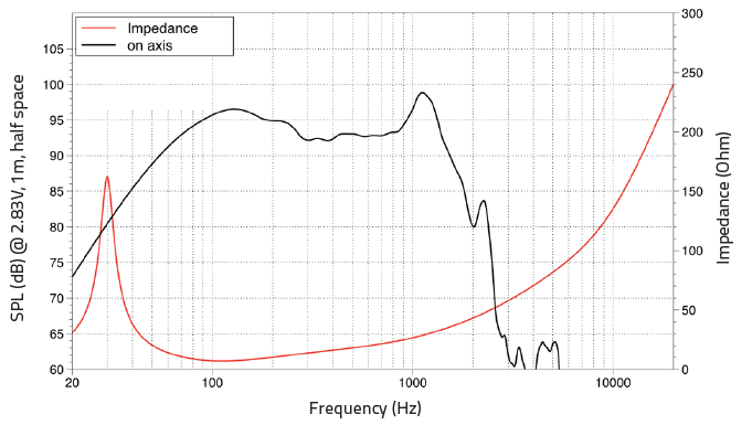 mesure spl vs impédance du haut parleur à cône LaVoce Haut-parleur Lavoce SAN214.50LD, 8 ohm, 21 pouce