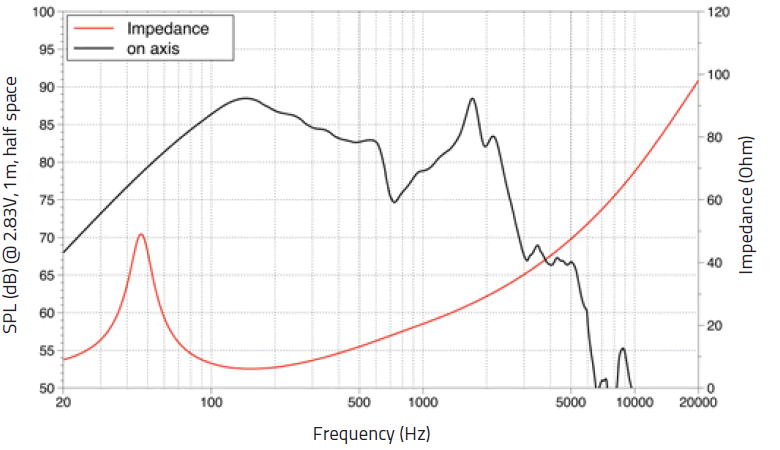 Image mesure spl vs impédance haut parleur à cône LaVoce Haut-parleur Lavoce SSF081.50, 8 ohm, 8 pouce