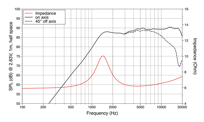 mesure spl vs impédance du tweeter à dôme LaVoce Tweeter à dôme Lavoce TN100.70, 8 ohm, 1.0 pouce