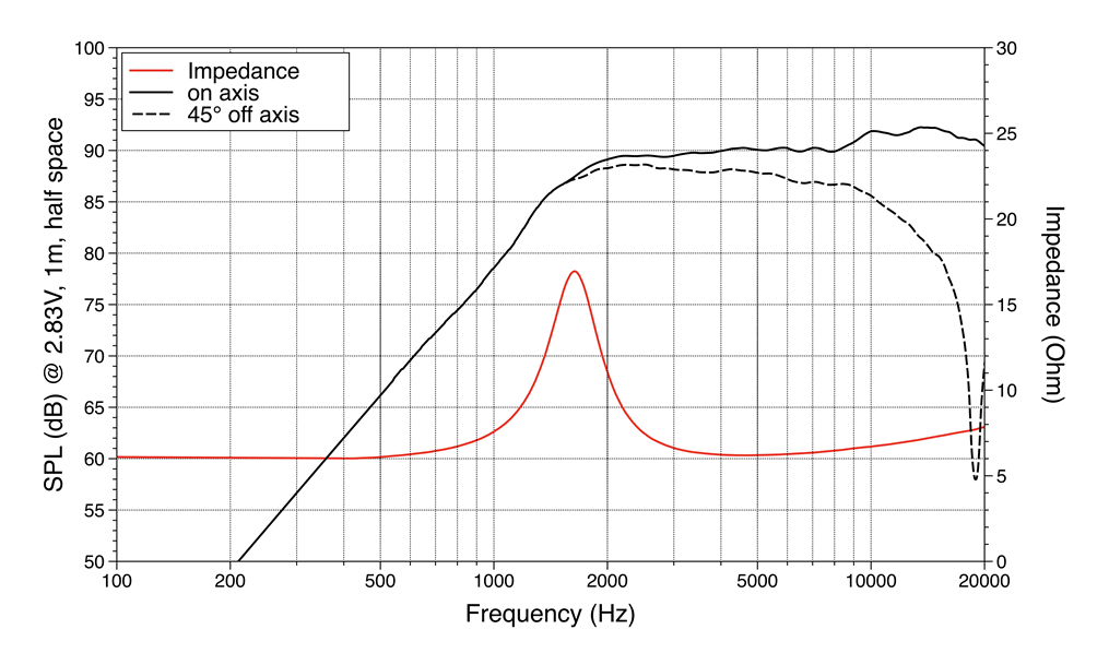 mesure spl vs impédance du tweeter à dôme LaVoce Tweeter à dôme Lavoce TN101.00, 8 ohm, 1 pouce