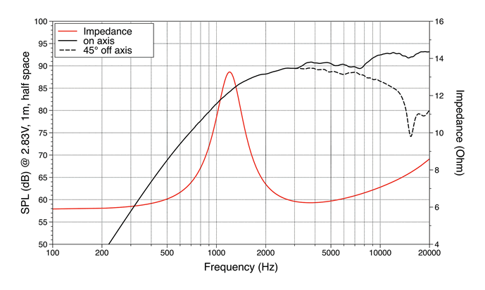 mesure spl vs impédance du tweeter à dôme LaVoce Tweeter à dôme Lavoce TN131.00, 8 ohm, 1.3 pouce