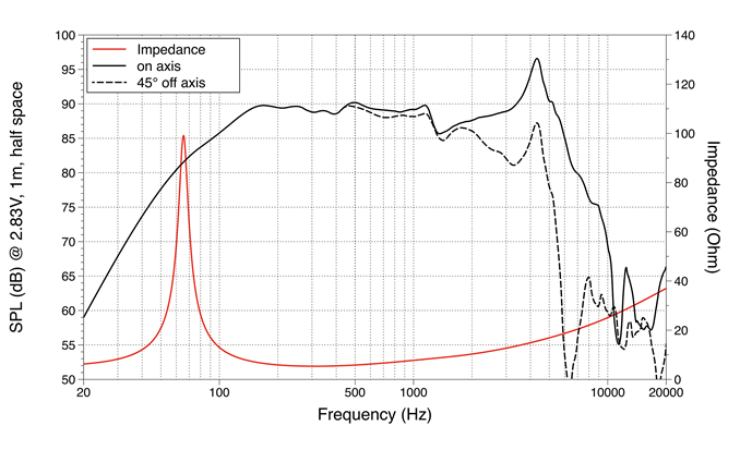 mesure spl vs impédance du haut parleur à cône LaVoce Haut-parleur Lavoce WAF061.80, 8 ohm, 6.5 pouce
