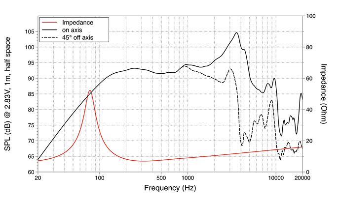 Image mesure spl vs impédance haut parleur à cône LaVoce Haut-parleur Lavoce WAF082.00, 8 ohm, 8 pouce