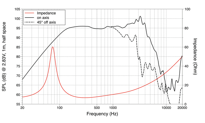 Image mesure spl & impédance vs fréquence haut parleur à cône LaVoce Haut-parleur Lavoce WAF102.50, 8 ohm, 10 pouce