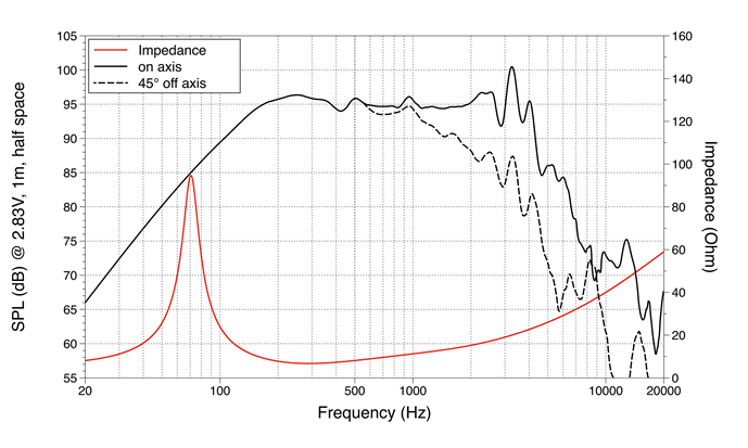 mesure spl vs impédance du haut parleur à cône LaVoce Haut-parleur Lavoce WAF102.50A, 8 ohm, 10 pouce