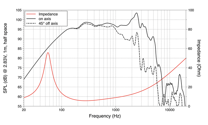 Image mesure spl vs impédance haut parleur à cône LaVoce Haut-parleur Lavoce WAF123.00, 8 ohm, 12 pouce