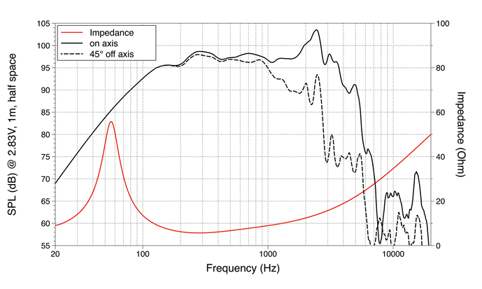 mesure spl vs impédance du haut parleur à cône LaVoce Haut-parleur Lavoce WAF123.00, 8 ohm, 12 pouce